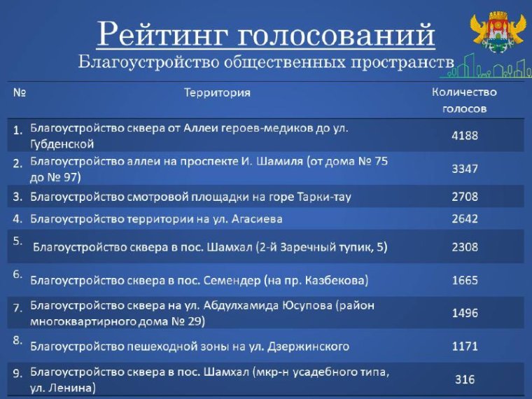 Рейтинговое голосование в рамках "Формирование комфортной городской среды". Рейтинговое голосование в рамках "Формирование комфортной городской среды".